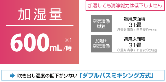 【加湿量600mL/時】加湿しても清浄能力は低下しません!吹き出し温度の低下が少ない「ダブルパスミキシング方式」
 