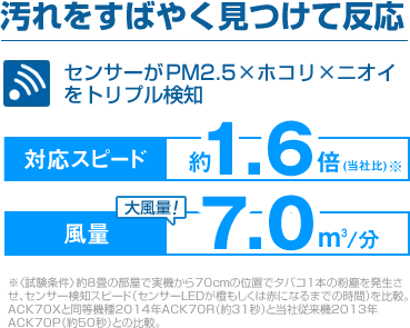 汚れをすばやく見つけて反応。センサーがPM2.5×ホコリ×ニオイをトリプル検知。対応スピード約1.6倍。大風量7.0m3/分。