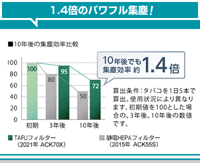 1.4倍のパワフル集塵