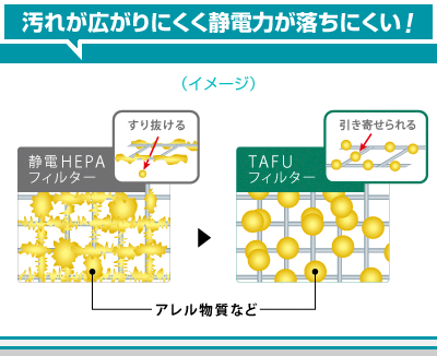 汚れが広がりにくく静電力が落ちにくい