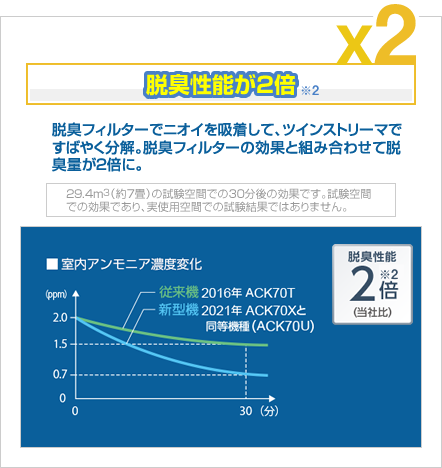 脱臭性能が2倍