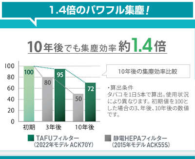 1.4倍のパワフル集塵