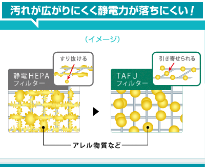 汚れが広がりにくく静電力が落ちにくい