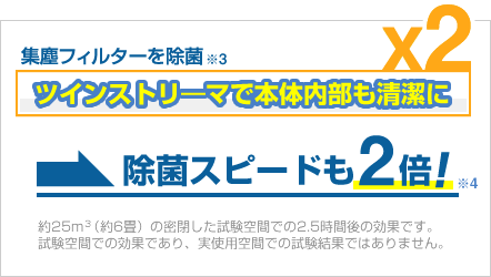 除菌スピードも2倍