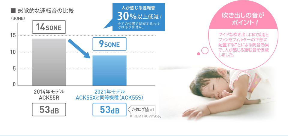 人が感じる運転音を30%低減