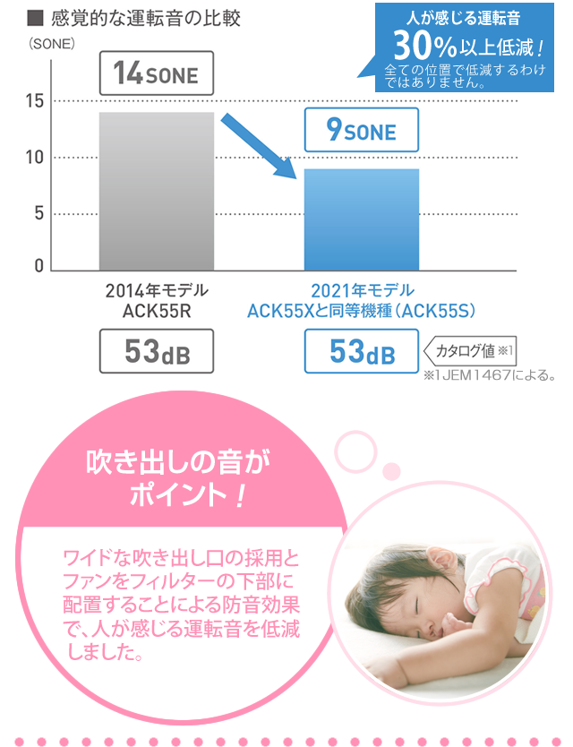 吹き出しの音がポイント!ワイドな吹き出し口の採用と
ファンをフィルターの下部に配置することによる防音効果で、人が感じる運転音を低減しました。