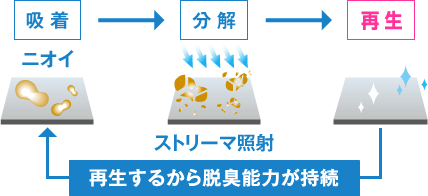 ストリ―マ照射（吸着→分解→再生）再生するから脱臭能力が持続
