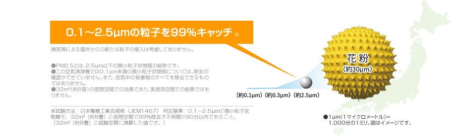 0.1～2.5μmの粒子を99％キャッチ(花粉約30μm)