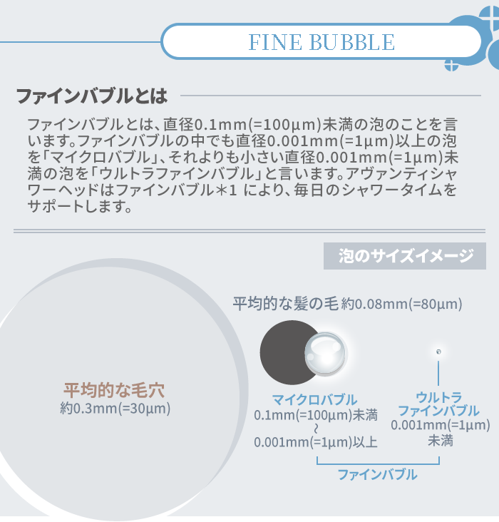 ファインバブル＝(マイクロバブル0.1mm(=100μm)未満～0.001mm(=1μm)以上)＆ウルトラファインバブル(0.001mm(=1μm)未満)
