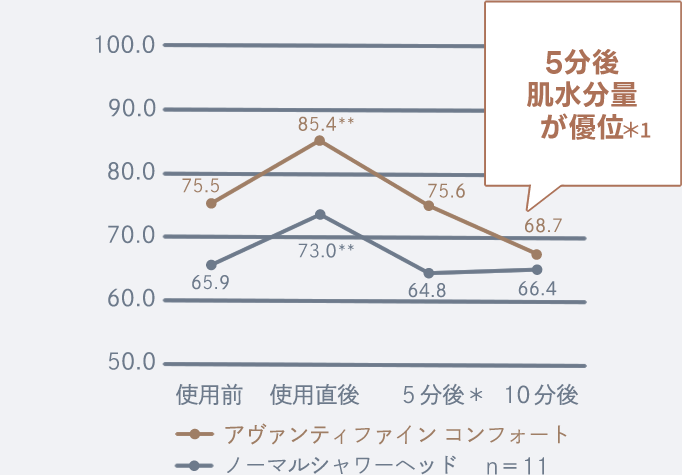 【グラフ】5分後肌水分量が優位
