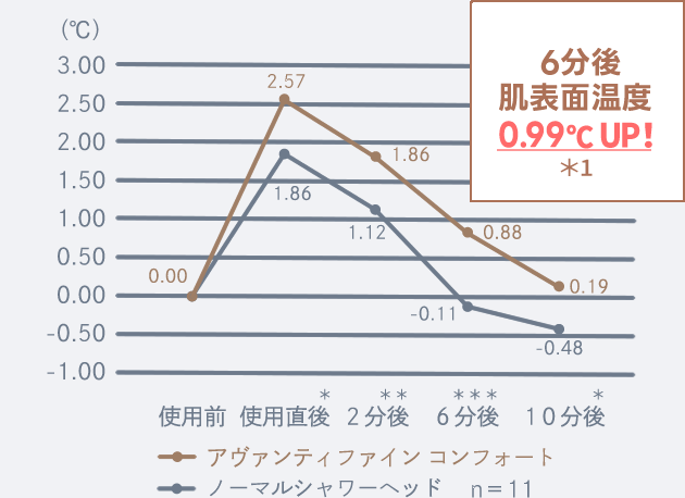 【グラフ】6分後肌表面温度0.99℃アップ
