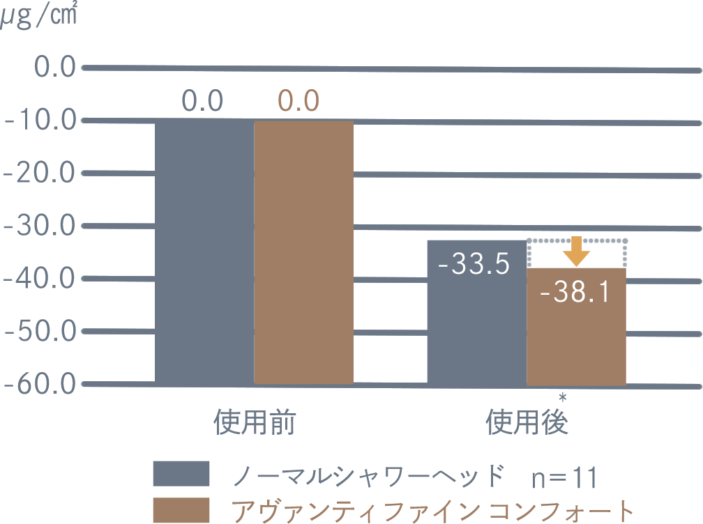 【グラフ】アヴァンティファインコンフォートとノーマルシャワーヘッドの皮脂量比較