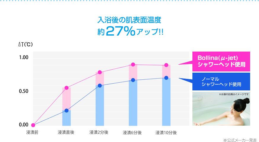 入浴後の肌表面温度約27％アップ！