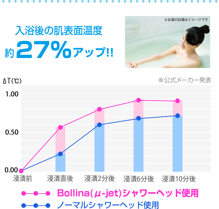 Bollina(ボリーナμ-jet)シャワーヘッドとノーマルシャワーヘッドの比較