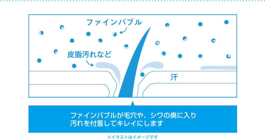 ファインバブルが毛穴や、シワの奥に入り汚れを付着してキレイにします