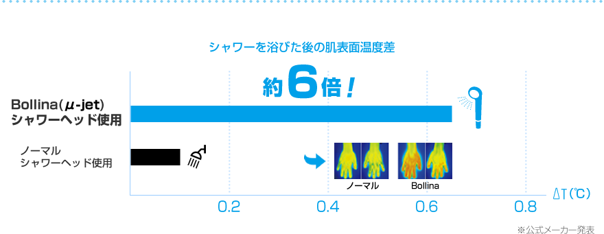 シャワーを浴びた後の肌表面温度差 約6倍！