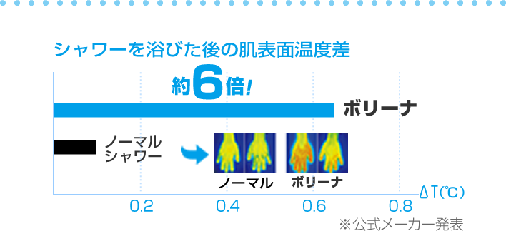 Bollina(μ-jet)シャワーヘッドとノーマルシャワーヘッドの比較