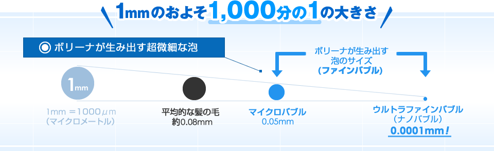 ボリーナが生み出す超微細な泡