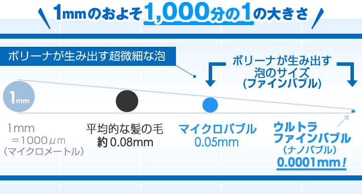 ウルトラファインバブル0.0001mm
