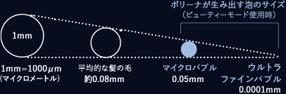 ボリーナが生み出す泡のサイズ 1mlの中に約1億個のウルトラファインバブル　ULTRA FINE BUBBLE[洗浄]