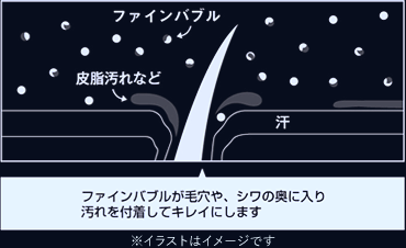 ファインバブルが毛穴やシワの奥に入り汚れを付着してキレイにします
