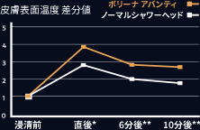 ボリーナアバンティ・ノーマルシャワーヘッド肌表面温度比較図