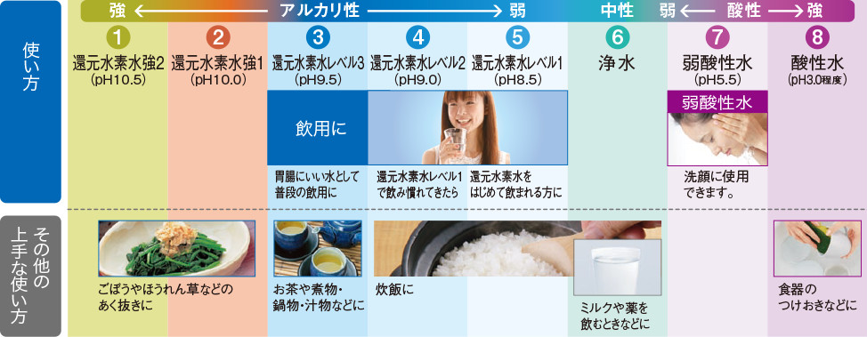 pH3.0程度からpH約10.5まで8段階の水が選べます。
